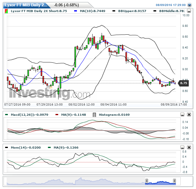 Lyxor FT MIB Daily 2X Short(Oraria)20160809183412.png