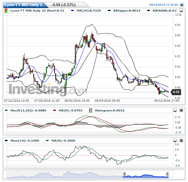 Lyxor FT MIB Daily 2X Short(Oraria)20160812204845.png