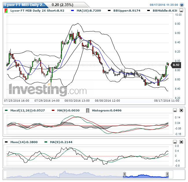 Lyxor FT MIB Daily 2X Short(Oraria)20160817115157.png