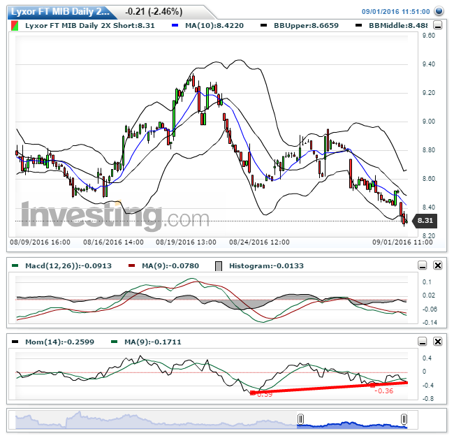 Lyxor FT MIB Daily 2X Short(Oraria)20160901121103.png