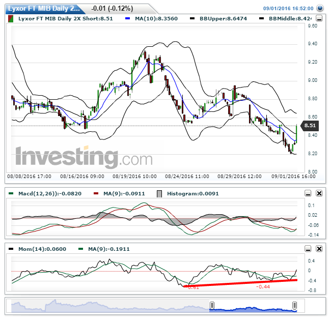 Lyxor FT MIB Daily 2X Short(Oraria)20160901170723.png