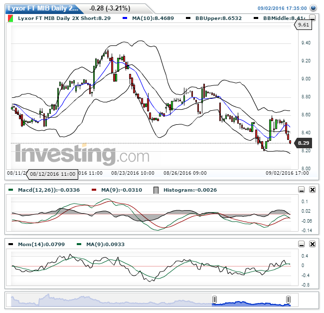 Lyxor FT MIB Daily 2X Short(Oraria)20160902175717.png