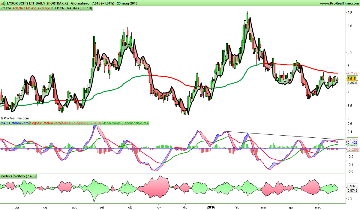 LYXOR UCITS ETF DAILY SHORTDAX X2.png