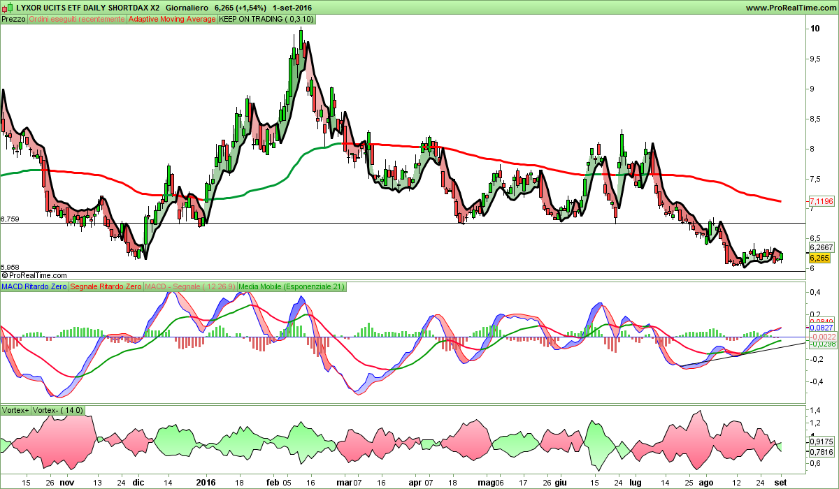 LYXOR UCITS ETF DAILY SHORTDAX X2.png