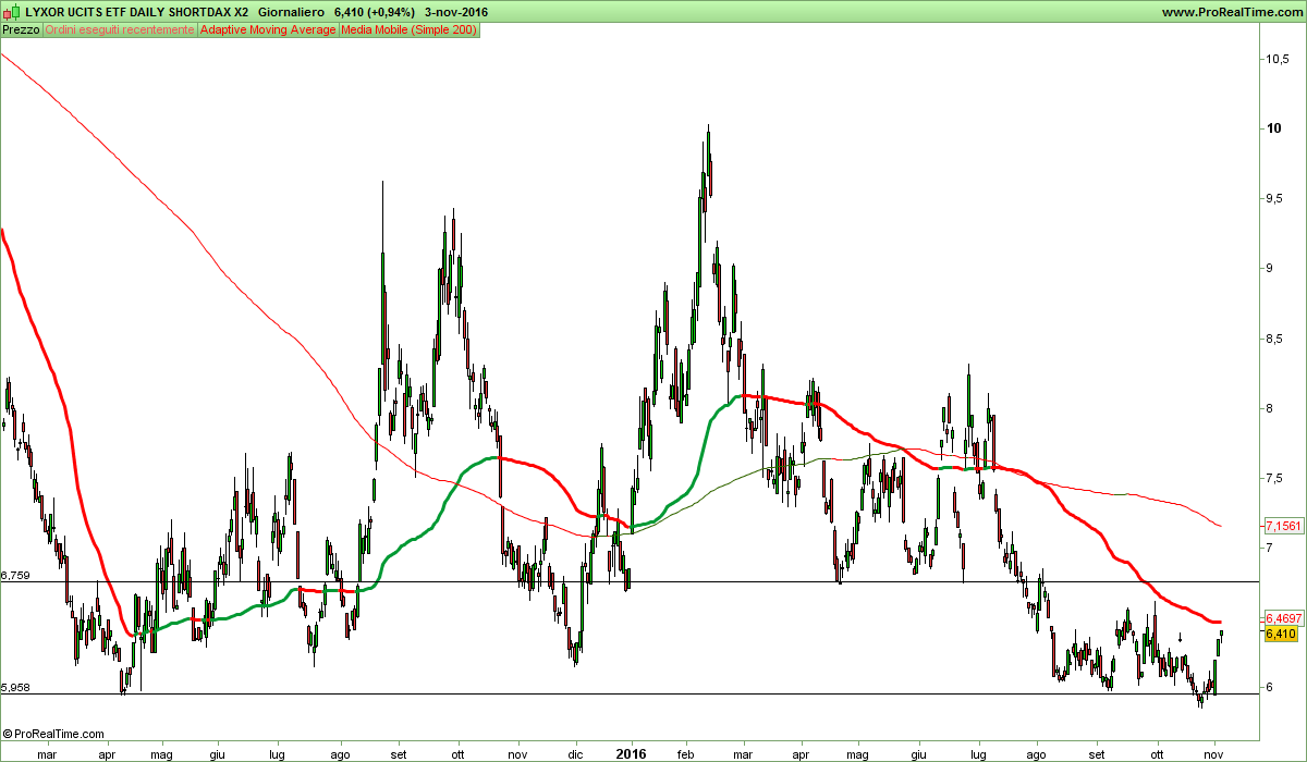 LYXOR UCITS ETF DAILY SHORTDAX X2.png