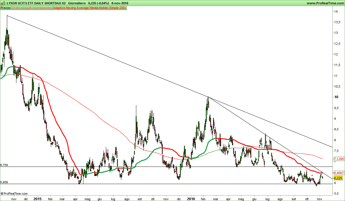 LYXOR UCITS ETF DAILY SHORTDAX X2.png