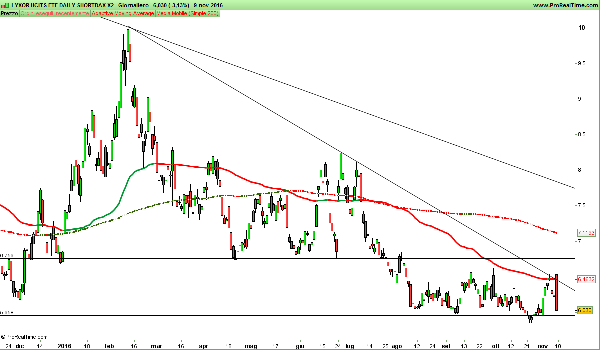 LYXOR UCITS ETF DAILY SHORTDAX X2.png