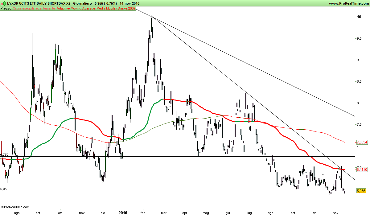 LYXOR UCITS ETF DAILY SHORTDAX X2.png