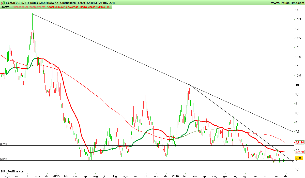 LYXOR UCITS ETF DAILY SHORTDAX X2.png