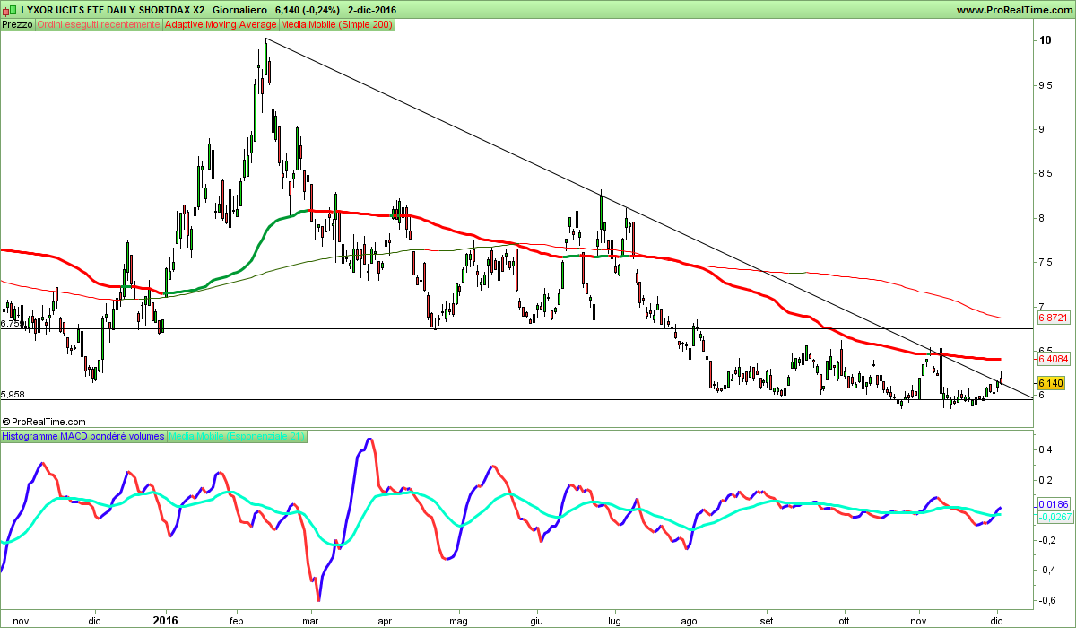 LYXOR UCITS ETF DAILY SHORTDAX X2.png