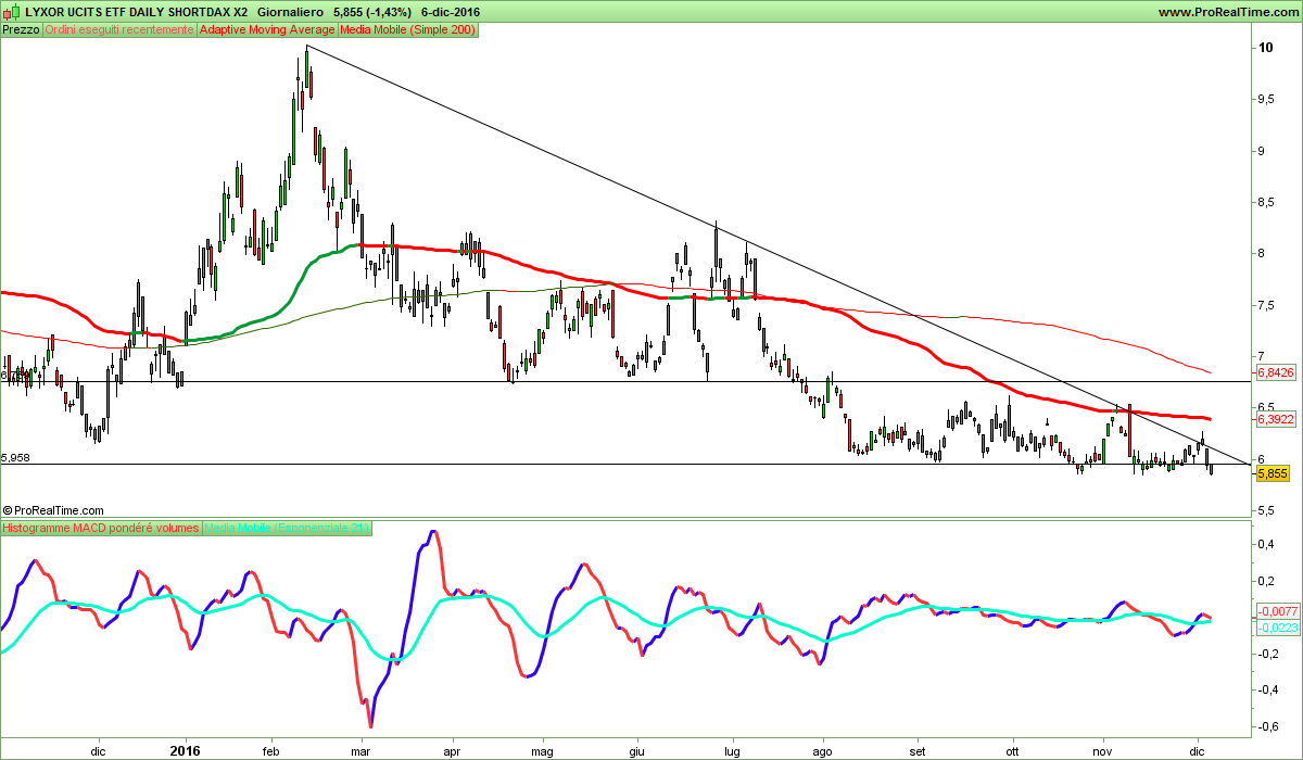 LYXOR UCITS ETF DAILY SHORTDAX X2.png