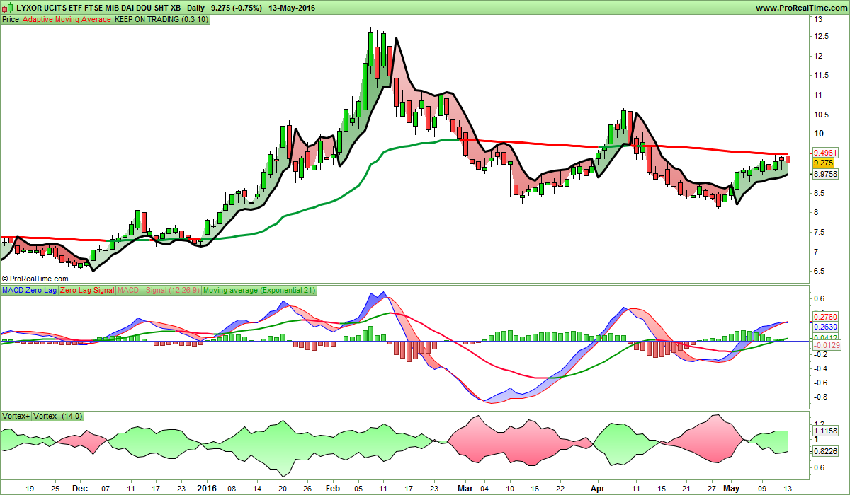 LYXOR UCITS ETF FTSE MIB DAI DOU SHT XB.png