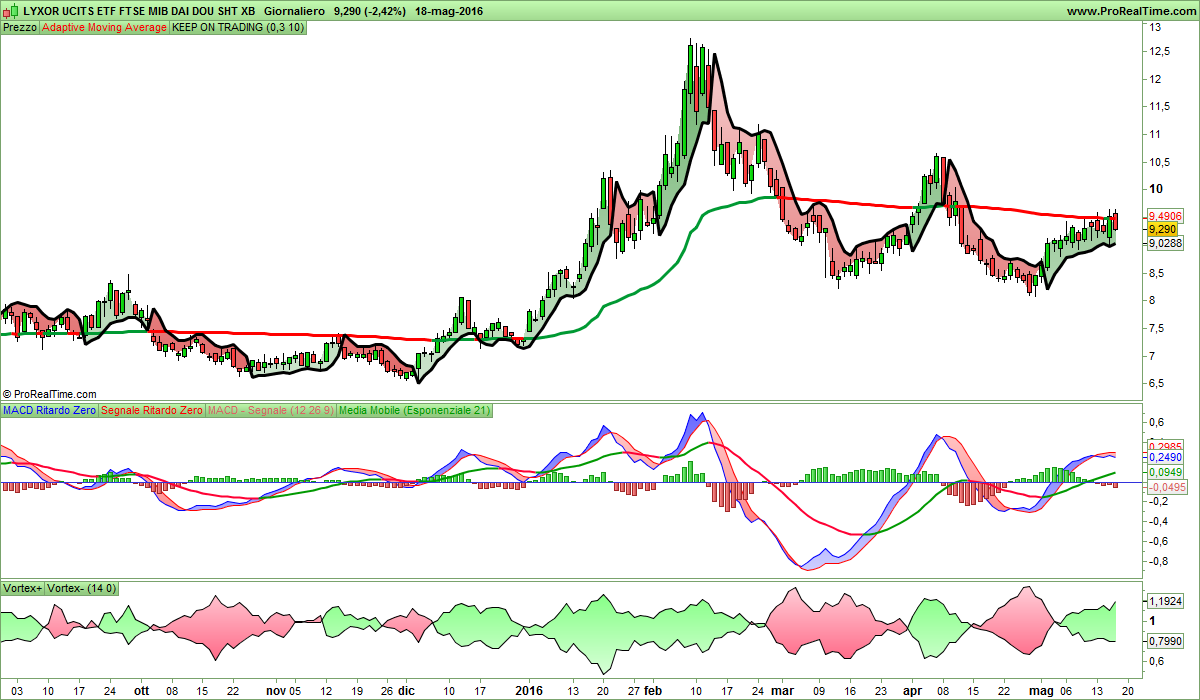 LYXOR UCITS ETF FTSE MIB DAI DOU SHT XB.png