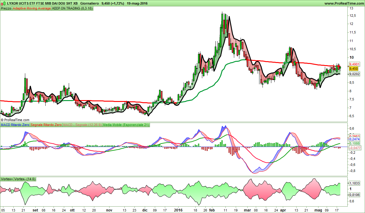 LYXOR UCITS ETF FTSE MIB DAI DOU SHT XB.png