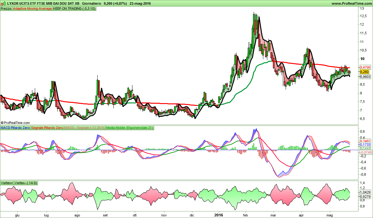 LYXOR UCITS ETF FTSE MIB DAI DOU SHT XB.png