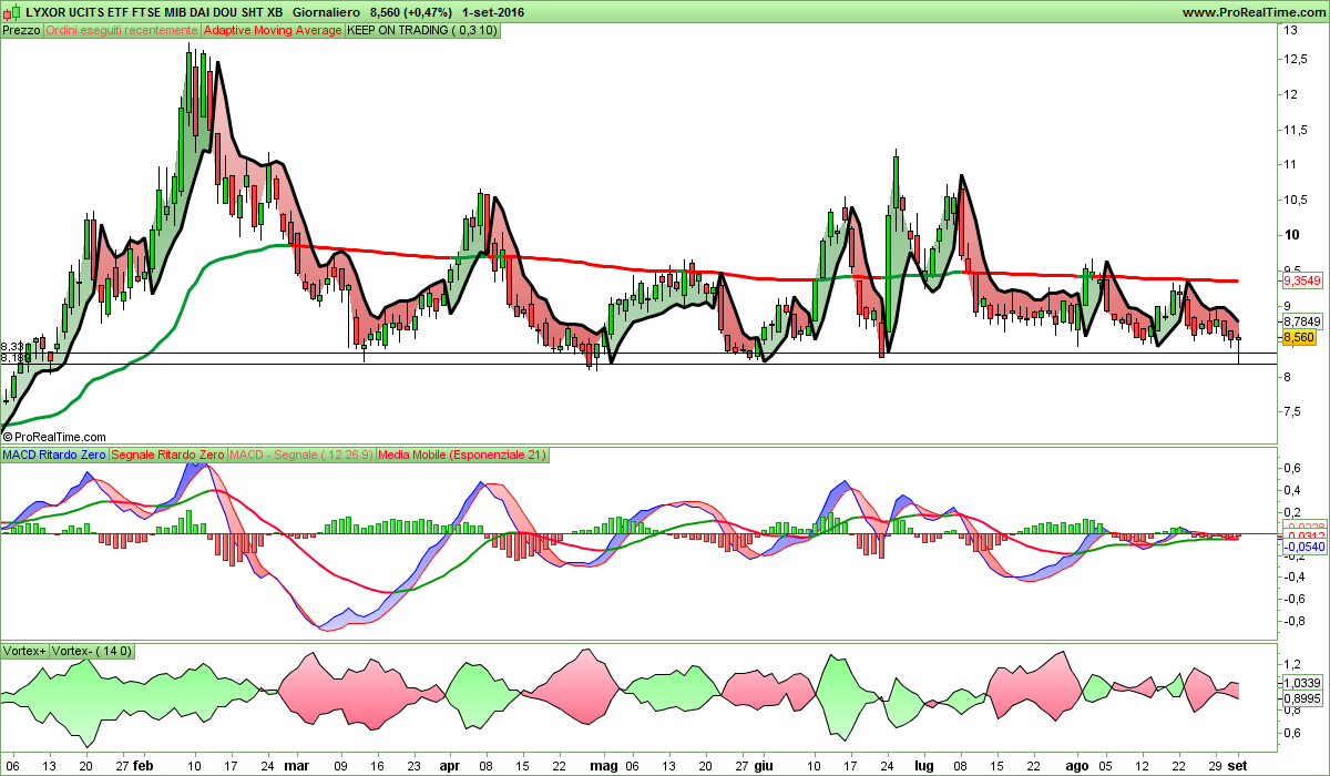 LYXOR UCITS ETF FTSE MIB DAI DOU SHT XB.png