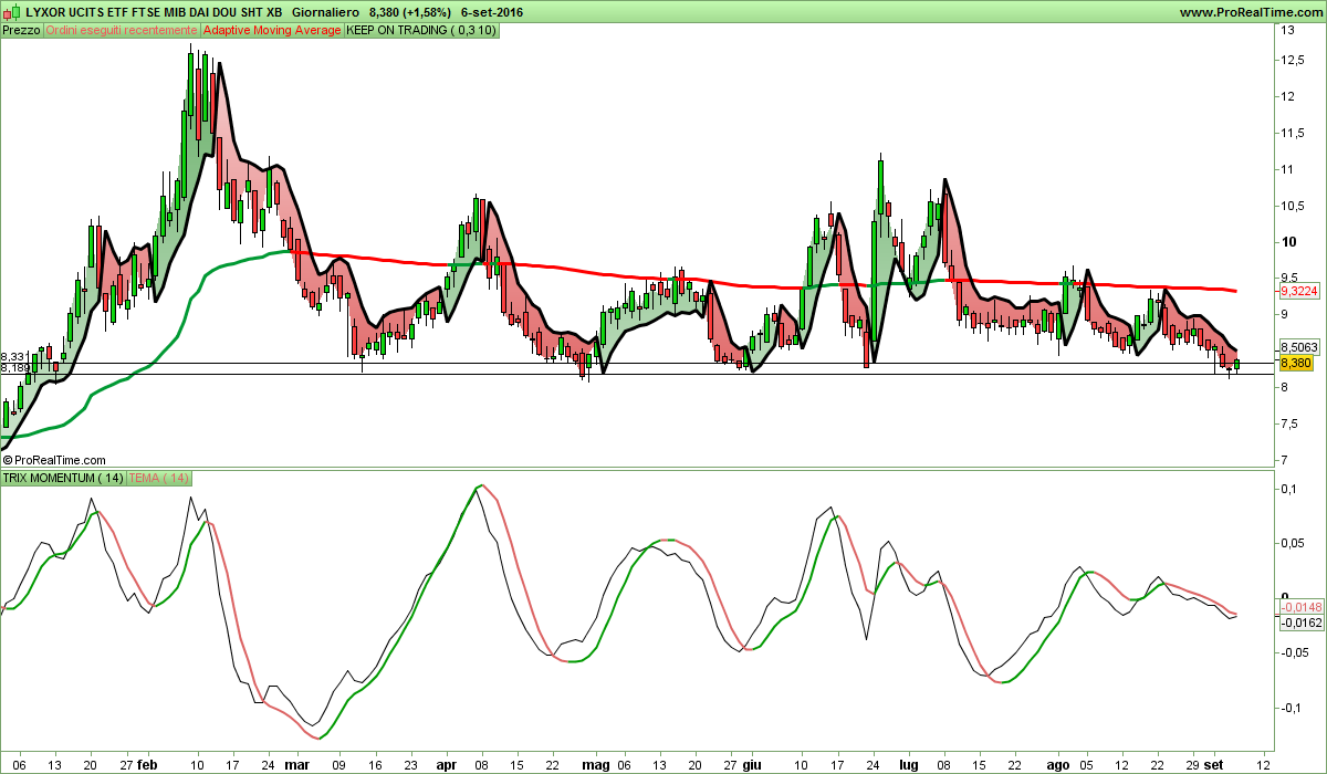 LYXOR UCITS ETF FTSE MIB DAI DOU SHT XB.png