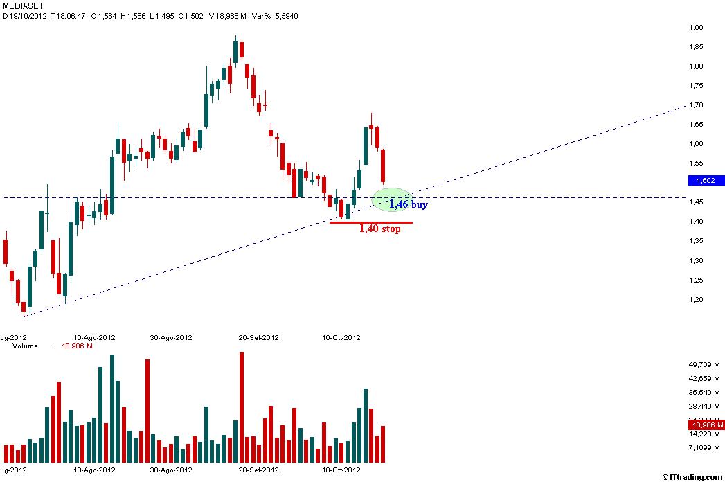 Mediaset 19 Ottobre 2012 Buy 1,46.jpg