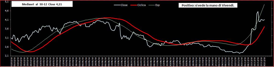 Mediaset-Ciclica-30-12-16.GIF