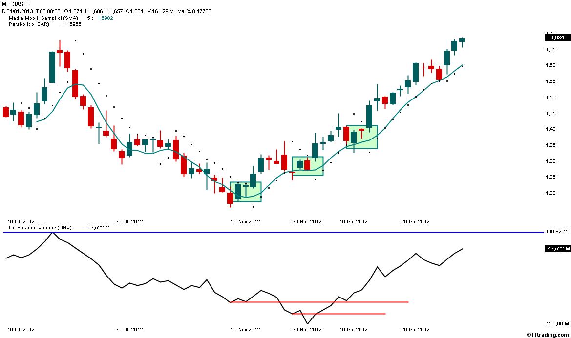 Mediaset  Trading System SAR M5S OBV.jpg