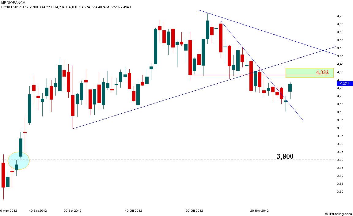 Mediobanca 29 Novembre 2012 Trend Ribassista Target 3,800.jpg