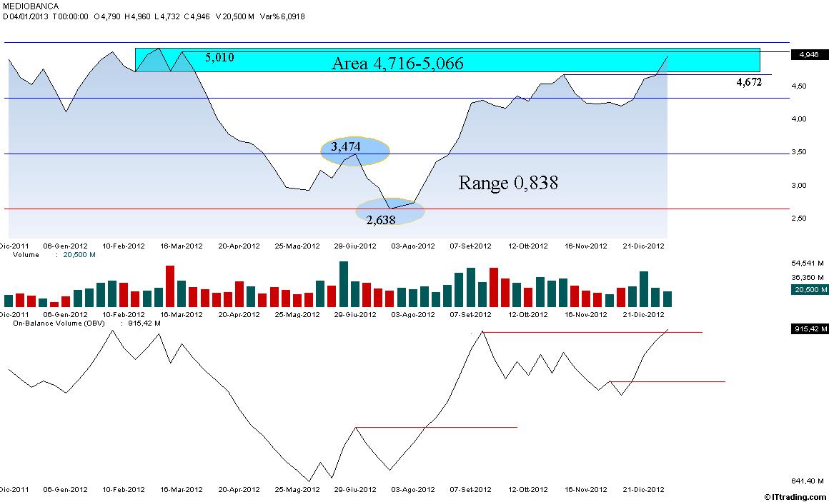 Mediobanca Lineare Weekly Range 0,838.jpg