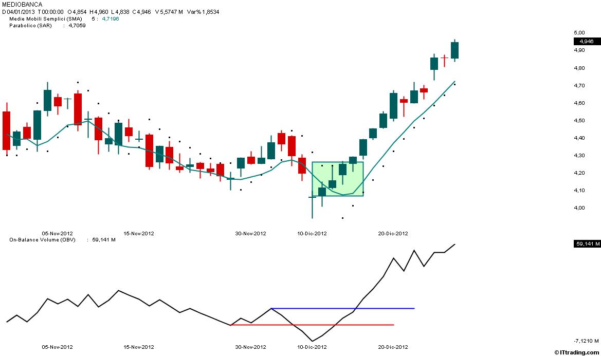 Mediobanca  Trading System SAR M5S OBV.jpg