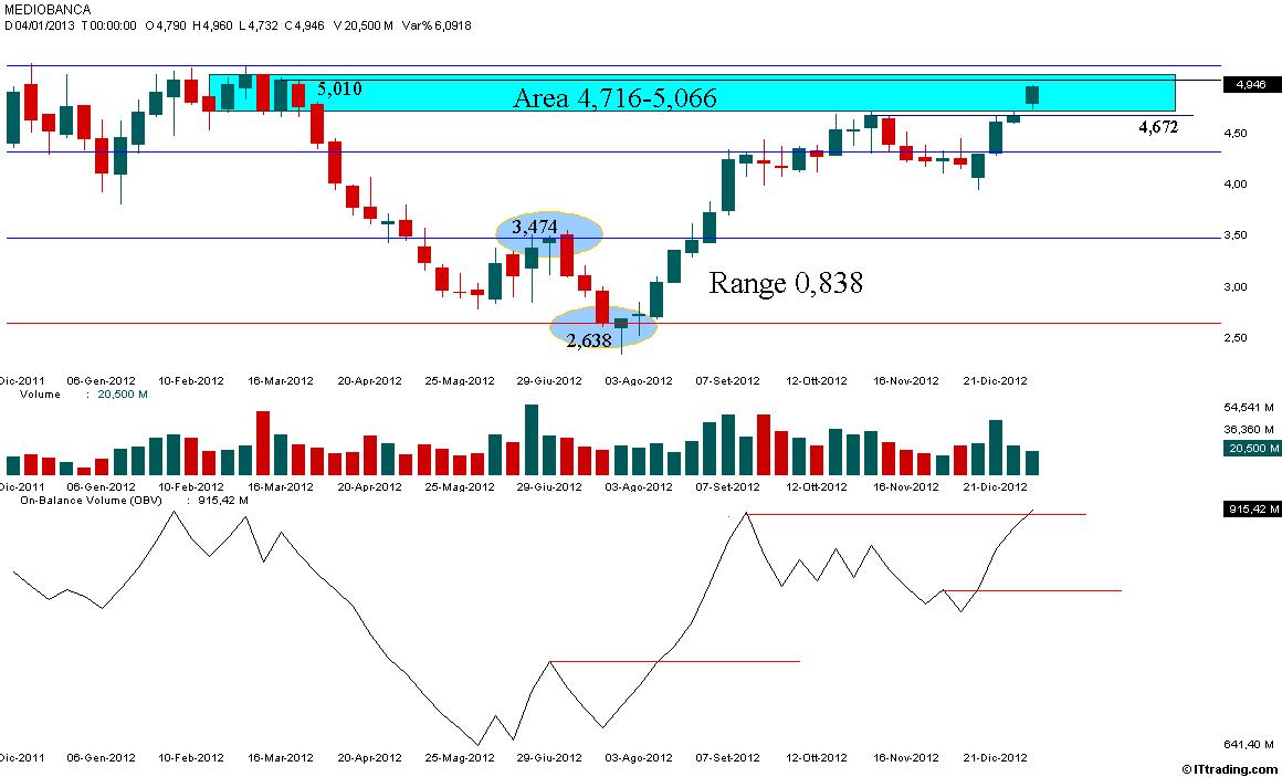 Mediobanca Weekly Range 0,838.jpg