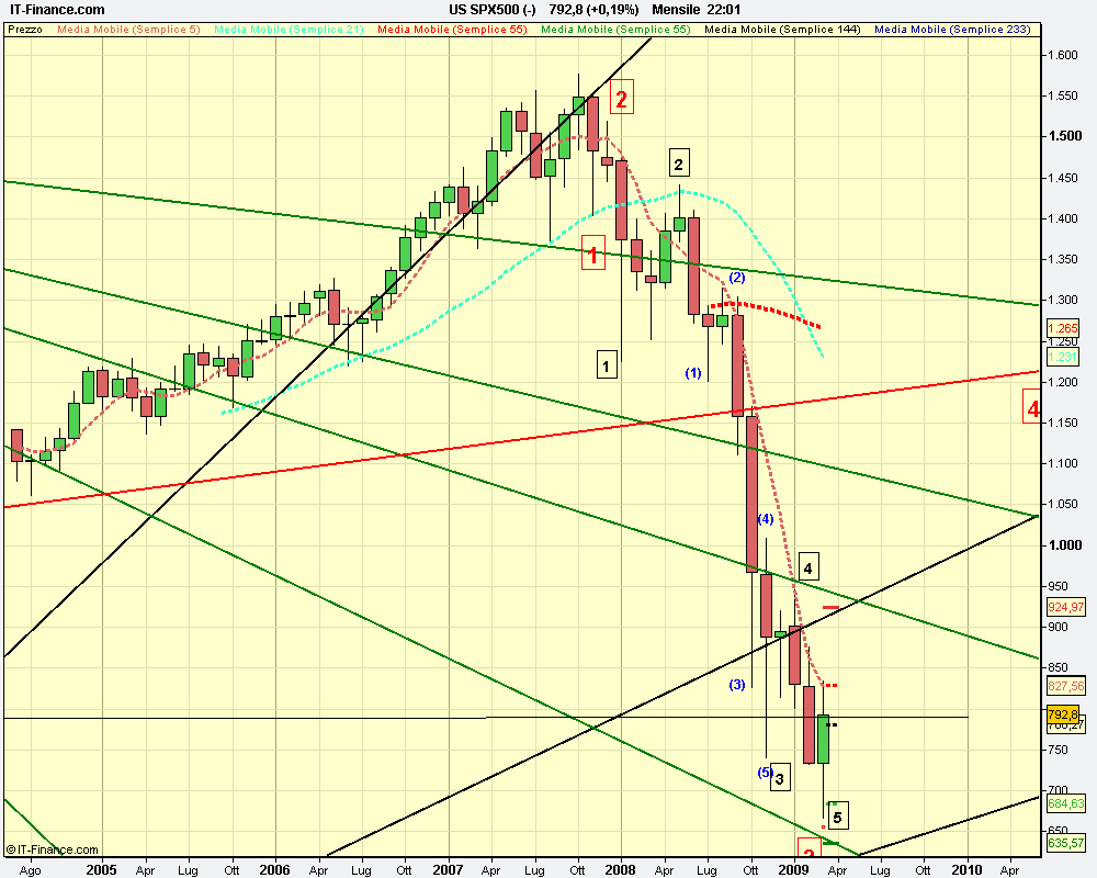 mensile US SPX500 (-).png