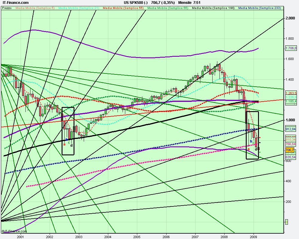 mensile US SPX500 (-).png