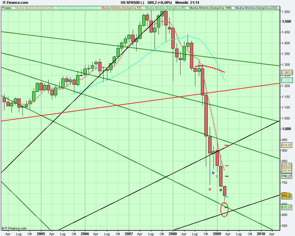 mensile US SPX500 (-).png