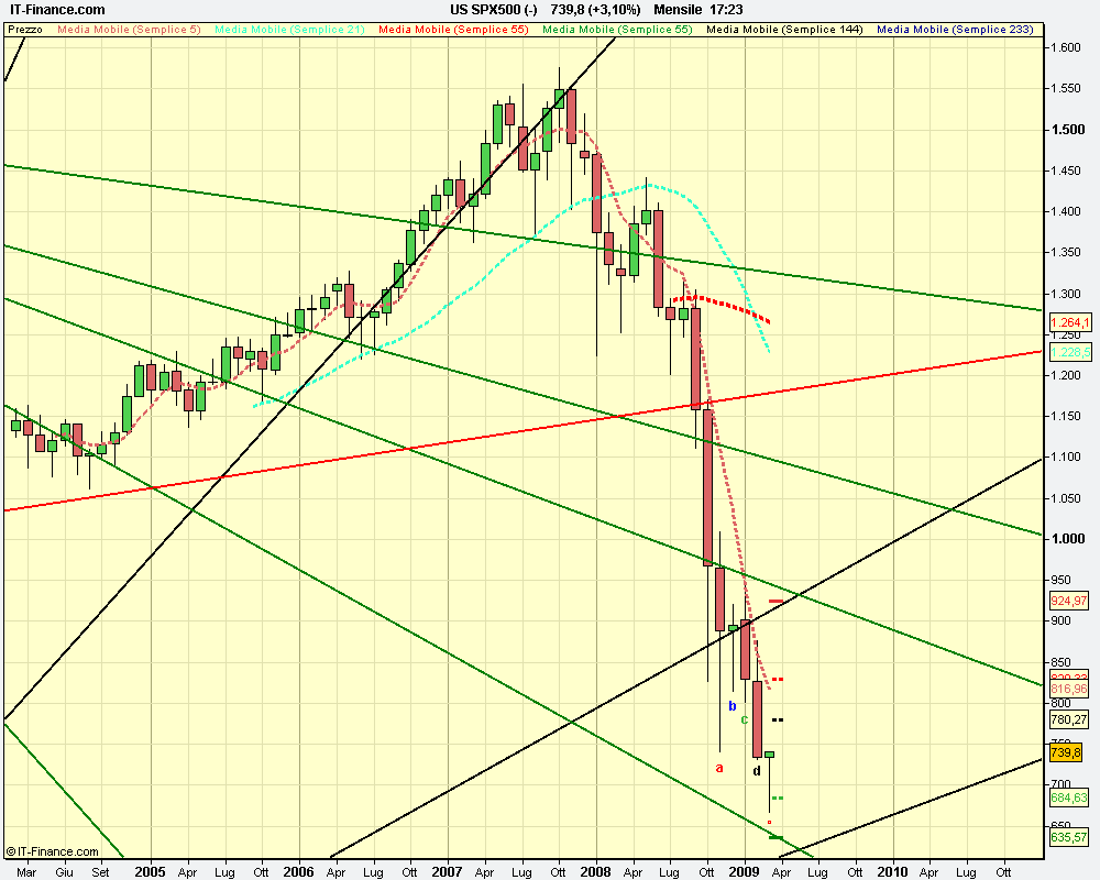 mensile US SPX500 (-).png