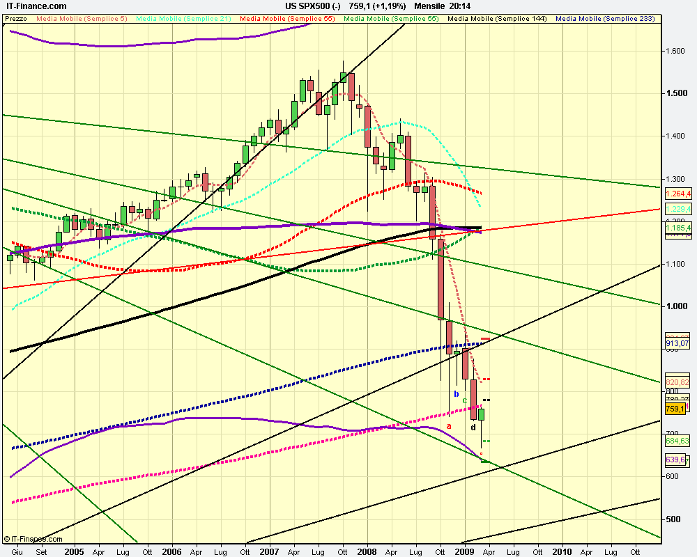 mensile US SPX500 (-).png