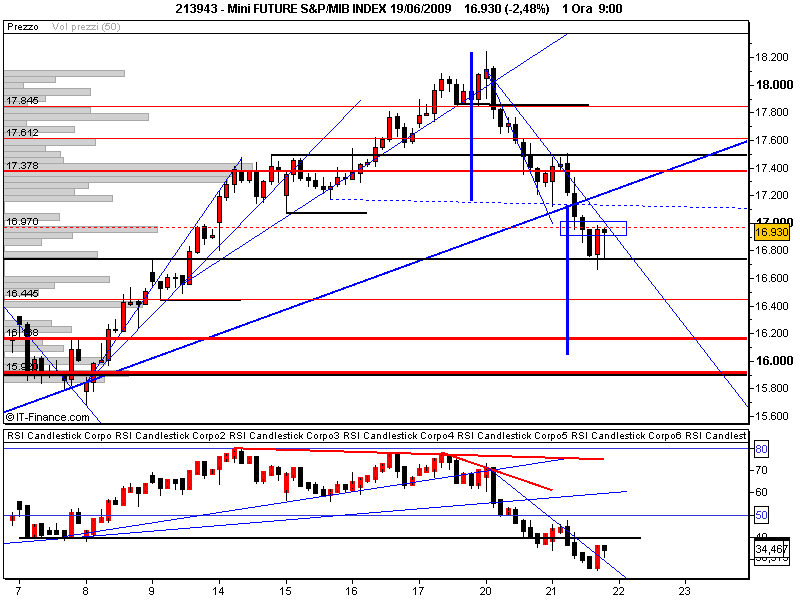 Mini FUTURE S&P_MIB INDEX 19_06_2009.png