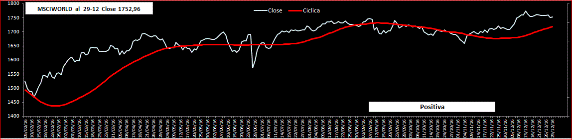 MSCIworld-Ciclica-30-12-16.GIF