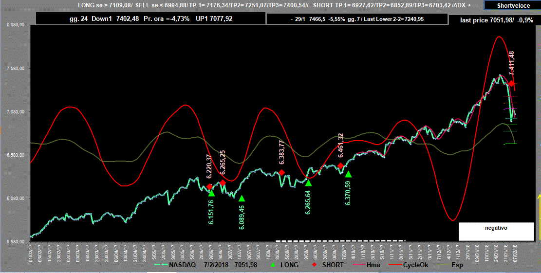 Nasdaq-Adx-7-02-18.GIF