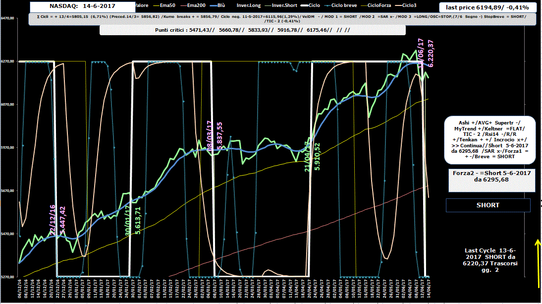 Nasdaq-Allig-14-06-17.GIF