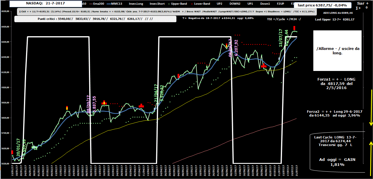 Nasdaq-Allig-21-07-17.GIF