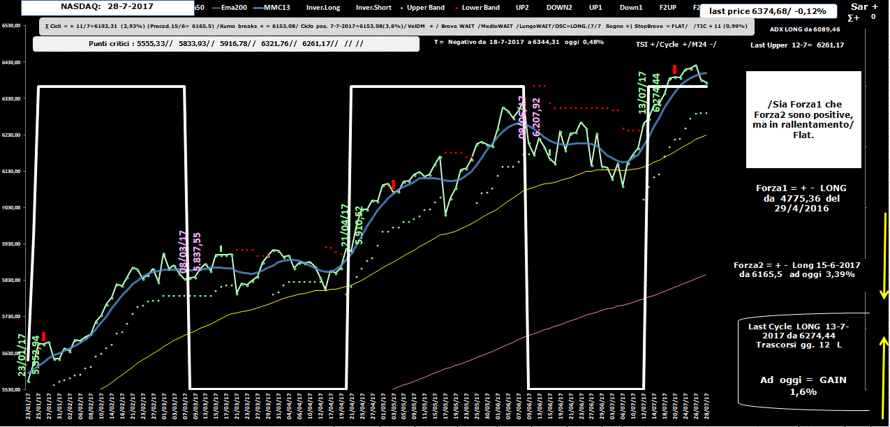 Nasdaq-Allig-28-07-17.GIF