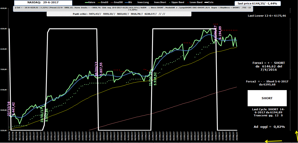 Nasdaq-Allig-29-06-17.GIF