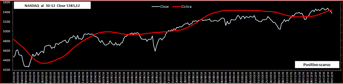 Nasdaq-Ciclica-30-12-16.GIF