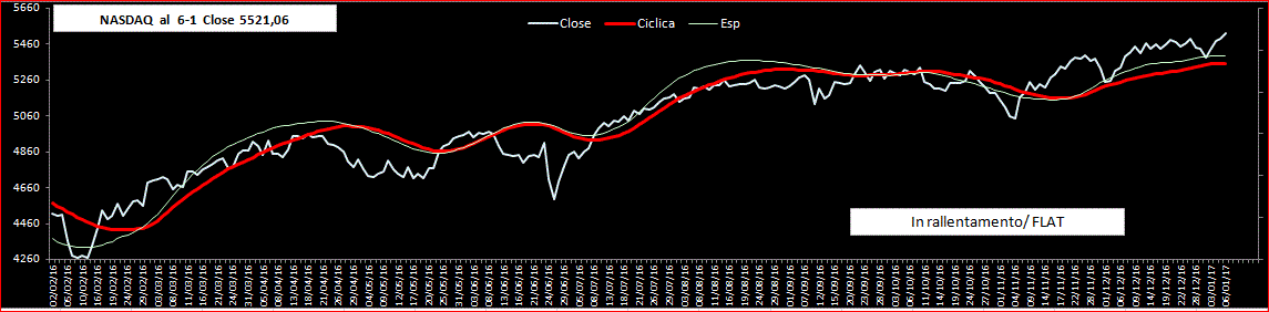 Nasdaq-Ciclica-6-01-17.GIF