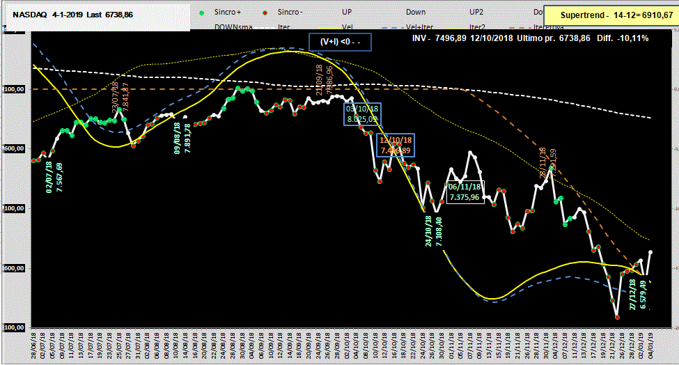 Nasdaq-Come ieri-4-01-19.GIF