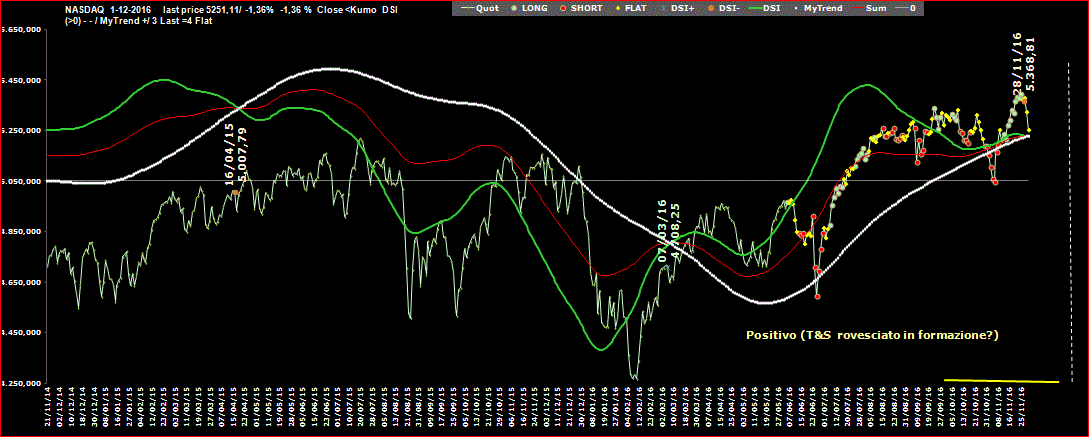 Nasdaq-DSI-1-12-16.GIF