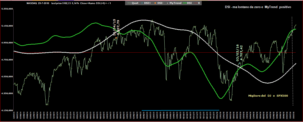 Nasdaq-DSI-29-07-16.GIF