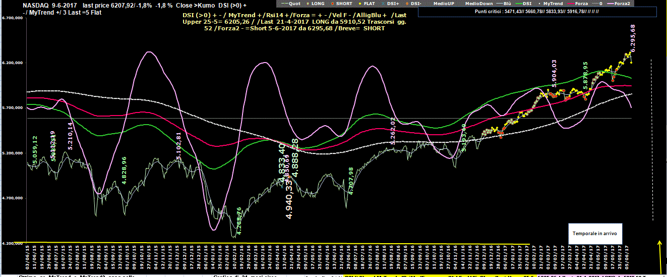 Nasdaq-Dsi-9-06-17.GIF