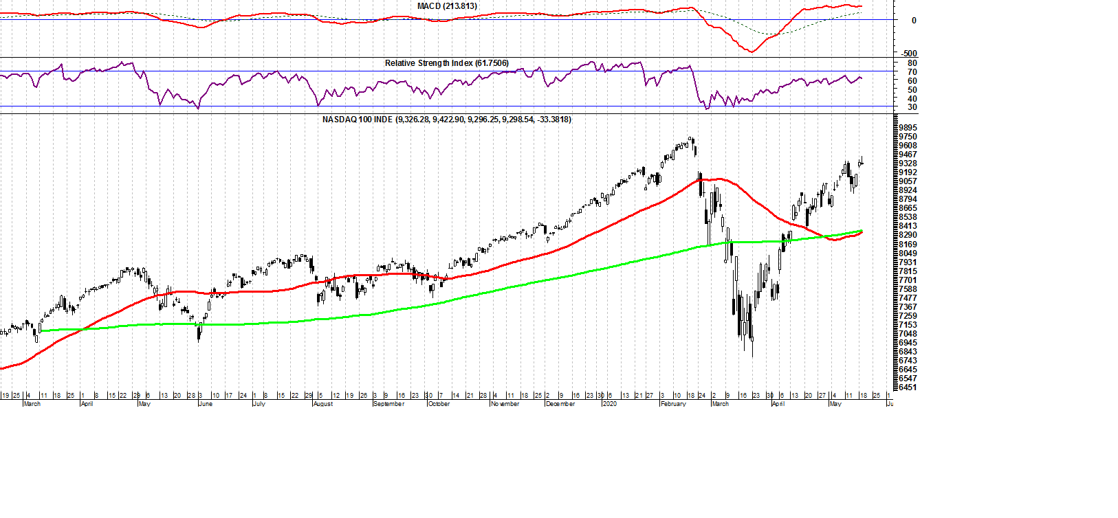 NASDAQ E MACD.png