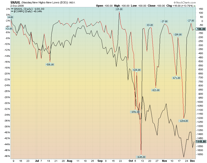 nasdaq new low end high.png