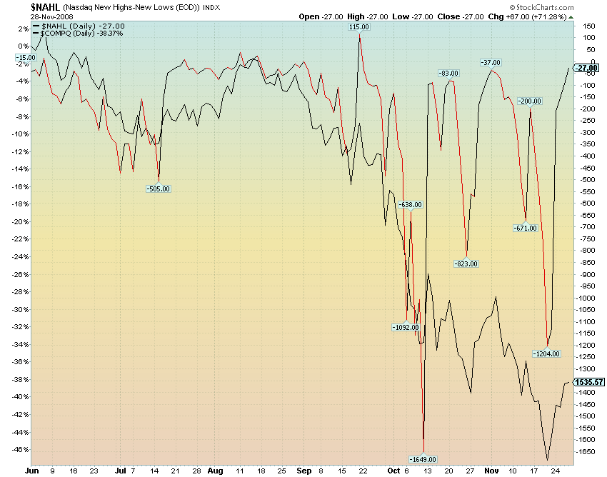 nasdaq news low e higs.png