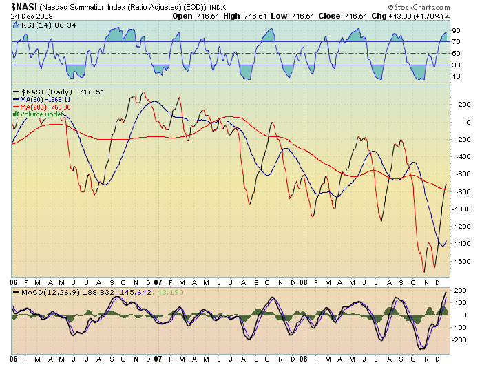 nasdaq summation index.png